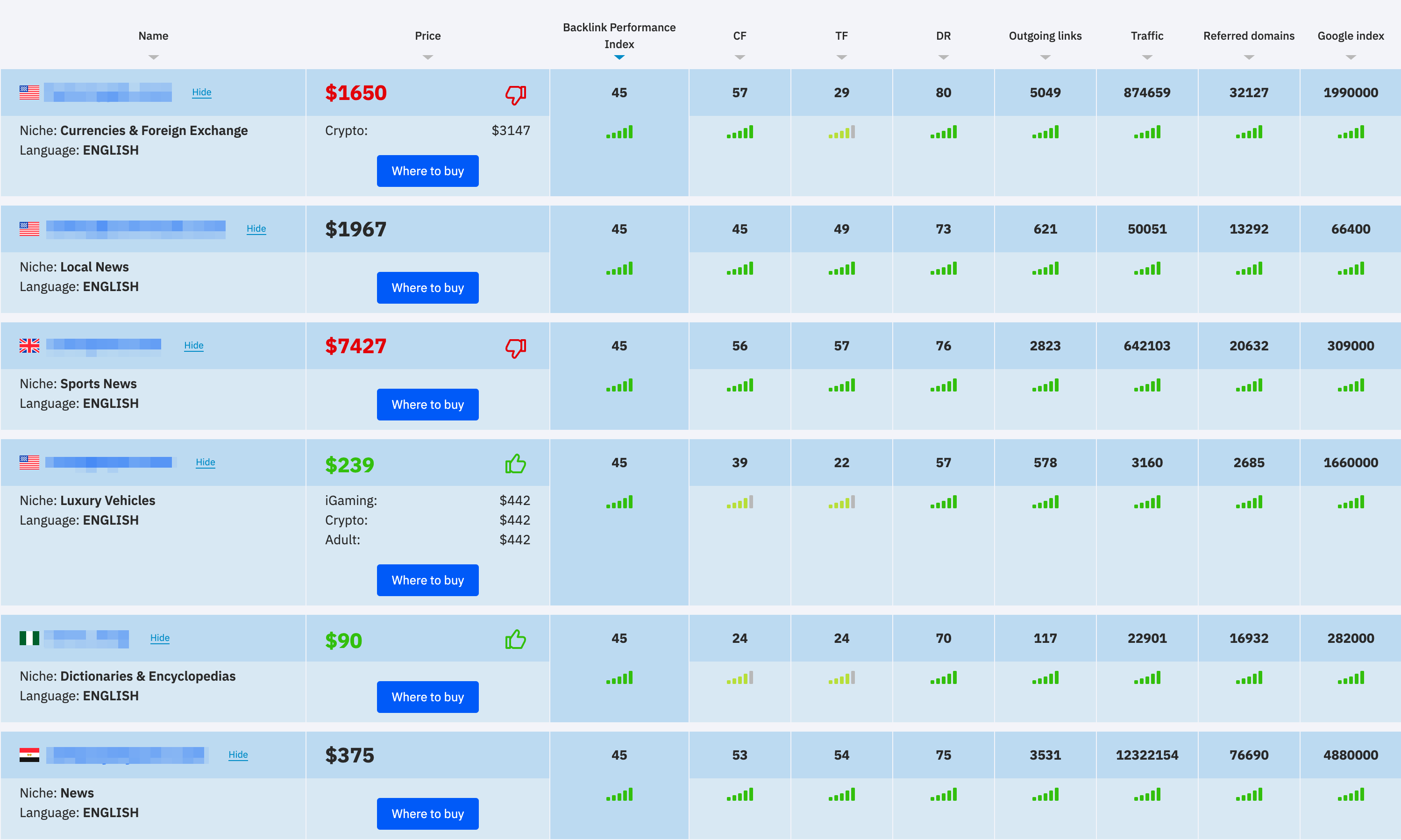 The system will provide a list of suitable domains, complete with their detailed characteristics.